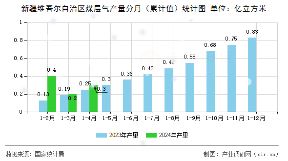新疆維吾爾自治區(qū)煤層氣產(chǎn)量分月（累計(jì)值）統(tǒng)計(jì)圖