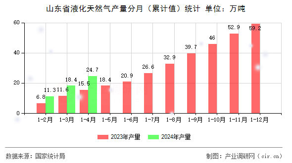 山東省液化天然氣產(chǎn)量分月（累計(jì)值）統(tǒng)計(jì)