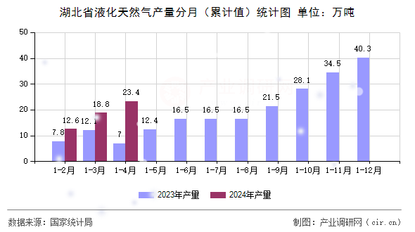 湖北省液化天然氣產(chǎn)量分月（累計(jì)值）統(tǒng)計(jì)圖