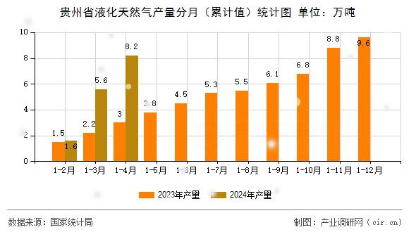 貴州省液化天然氣產(chǎn)量分月（累計值）統(tǒng)計圖