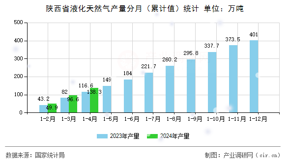 陜西省液化天然氣產(chǎn)量分月（累計(jì)值）統(tǒng)計(jì)