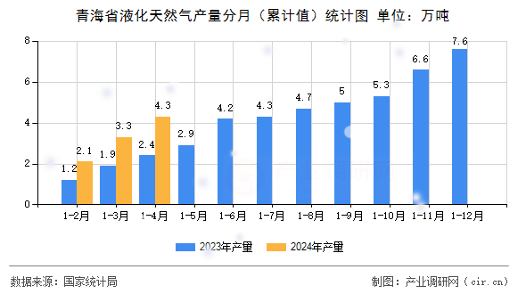 青海省液化天然氣產(chǎn)量分月（累計(jì)值）統(tǒng)計(jì)圖