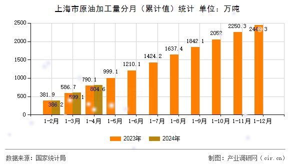上海市原油加工量分月（累計(jì)值）統(tǒng)計(jì)