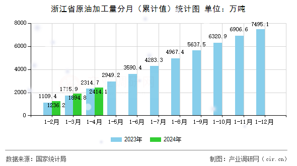 浙江省原油加工量分月（累計值）統(tǒng)計圖
