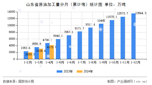山東省原油加工量分月（累計值）統(tǒng)計圖