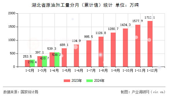 湖北省原油加工量分月（累計值）統(tǒng)計