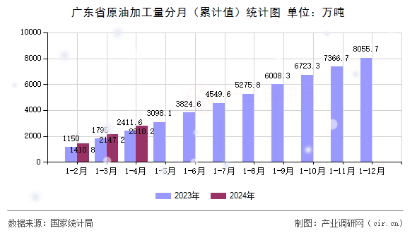 廣東省原油加工量分月（累計值）統(tǒng)計圖