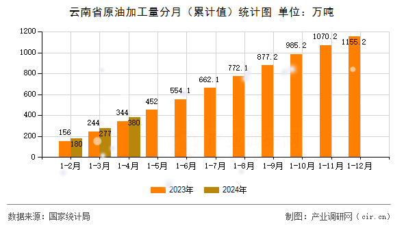 云南省原油加工量分月（累計值）統(tǒng)計圖