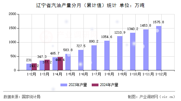 遼寧省汽油產(chǎn)量分月（累計值）統(tǒng)計