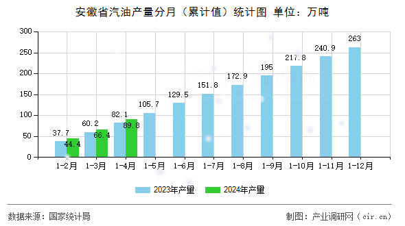 安徽省汽油產量分月（累計值）統(tǒng)計圖