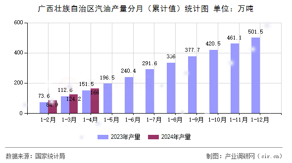 廣西壯族自治區(qū)汽油產(chǎn)量分月（累計(jì)值）統(tǒng)計(jì)圖