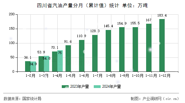 四川省汽油產(chǎn)量分月（累計(jì)值）統(tǒng)計(jì)