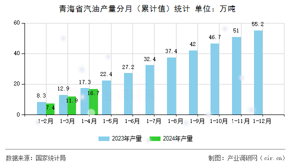 青海省汽油產(chǎn)量分月（累計(jì)值）統(tǒng)計(jì)