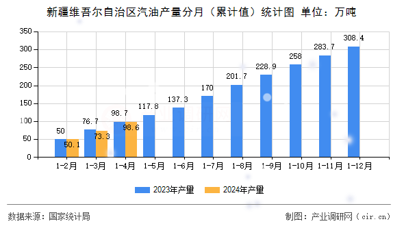 新疆維吾爾自治區(qū)汽油產(chǎn)量分月（累計值）統(tǒng)計圖