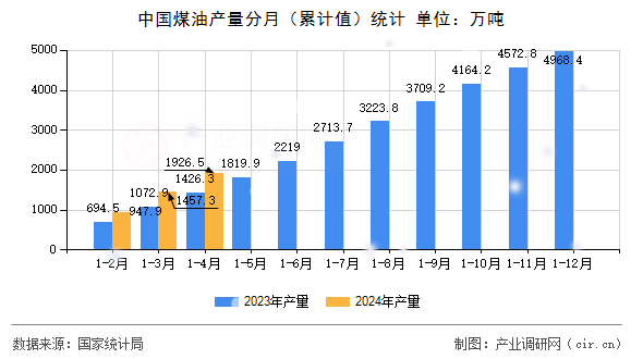 中國(guó)煤油產(chǎn)量分月（累計(jì)值）統(tǒng)計(jì)