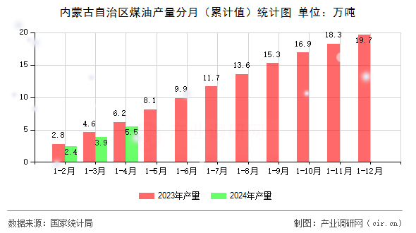 內(nèi)蒙古自治區(qū)煤油產(chǎn)量分月（累計值）統(tǒng)計圖
