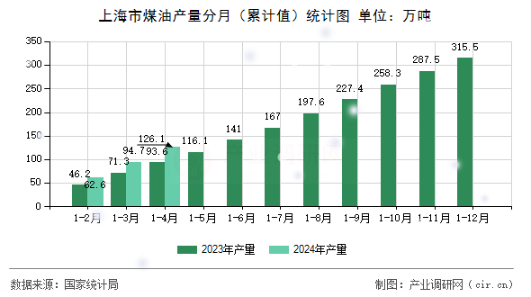 上海市煤油產(chǎn)量分月（累計(jì)值）統(tǒng)計(jì)圖