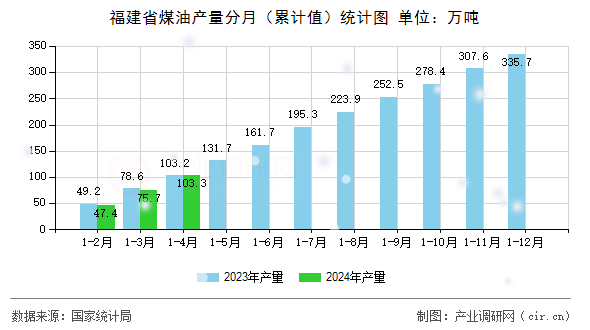 福建省煤油產(chǎn)量分月（累計(jì)值）統(tǒng)計(jì)圖