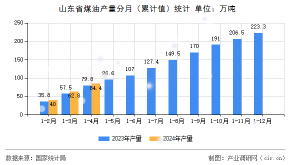 山東省煤油產(chǎn)量分月（累計(jì)值）統(tǒng)計(jì)