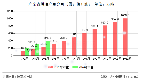 廣東省煤油產(chǎn)量分月（累計(jì)值）統(tǒng)計(jì)