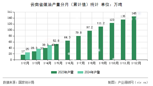 云南省煤油產(chǎn)量分月（累計(jì)值）統(tǒng)計(jì)