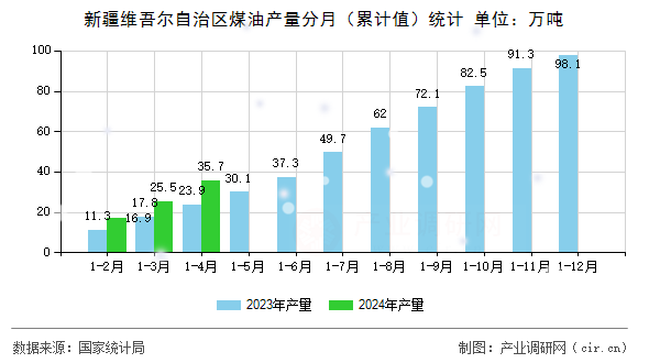 新疆維吾爾自治區(qū)煤油產(chǎn)量分月（累計值）統(tǒng)計