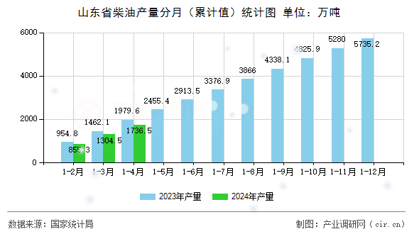 山東省柴油產(chǎn)量分月（累計(jì)值）統(tǒng)計(jì)圖