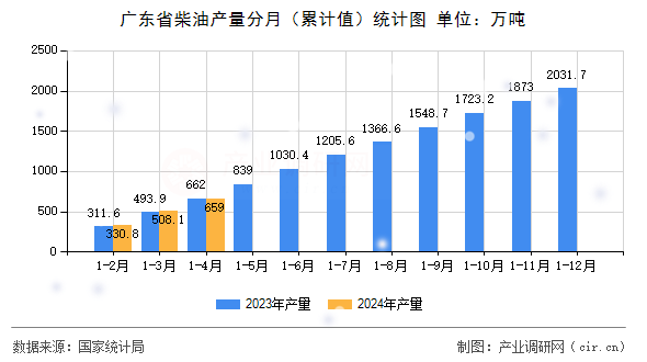 廣東省柴油產(chǎn)量分月（累計值）統(tǒng)計圖