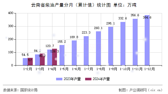 云南省柴油產(chǎn)量分月（累計值）統(tǒng)計圖