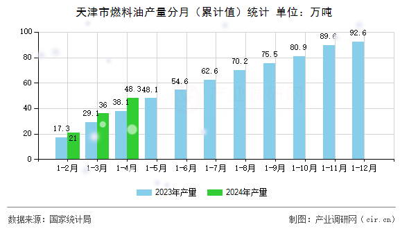 天津市燃料油產量分月（累計值）統計