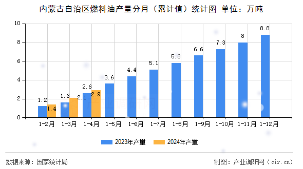 內蒙古自治區(qū)燃料油產量分月（累計值）統(tǒng)計圖