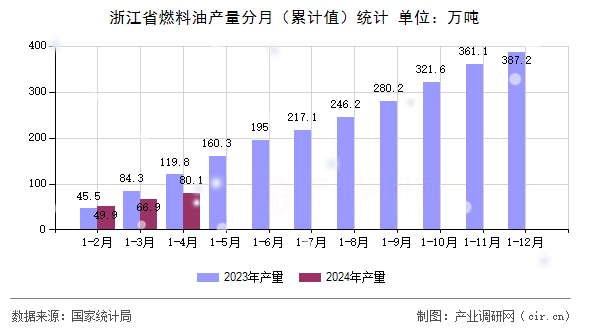 浙江省燃料油產(chǎn)量分月（累計(jì)值）統(tǒng)計(jì)