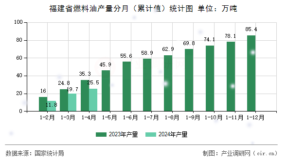 福建省燃料油產(chǎn)量分月（累計(jì)值）統(tǒng)計(jì)圖