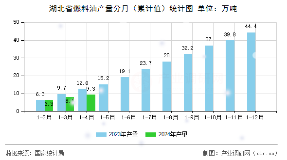 湖北省燃料油產(chǎn)量分月（累計(jì)值）統(tǒng)計(jì)圖