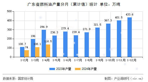 廣東省燃料油產(chǎn)量分月（累計值）統(tǒng)計