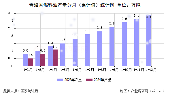青海省燃料油產(chǎn)量分月（累計(jì)值）統(tǒng)計(jì)圖