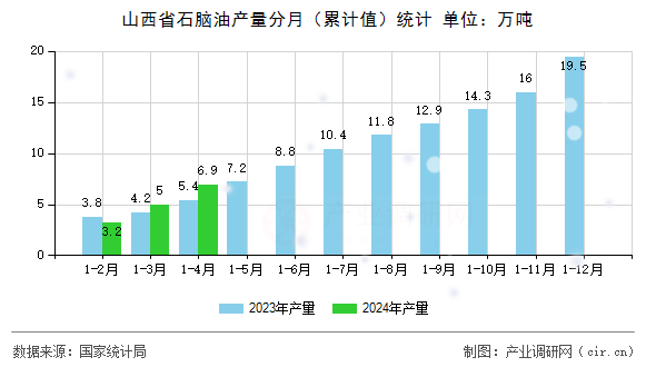 山西省石腦油產(chǎn)量分月（累計值）統(tǒng)計