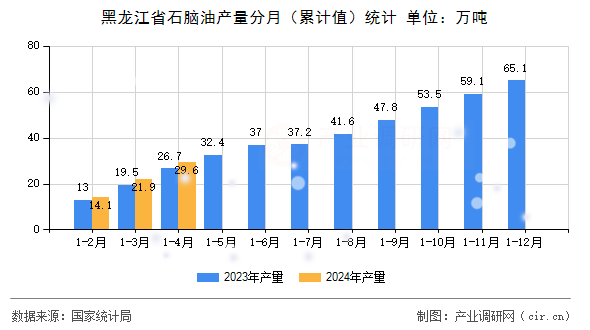 黑龍江省石腦油產(chǎn)量分月（累計(jì)值）統(tǒng)計(jì)