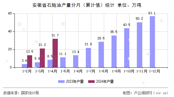 安徽省石腦油產(chǎn)量分月（累計(jì)值）統(tǒng)計(jì)