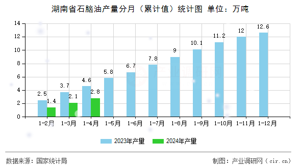 湖南省石腦油產(chǎn)量分月（累計(jì)值）統(tǒng)計(jì)圖