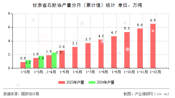 甘肅省石腦油產(chǎn)量分月（累計(jì)值）統(tǒng)計(jì)