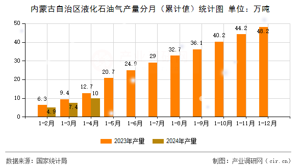 內(nèi)蒙古自治區(qū)液化石油氣產(chǎn)量分月（累計(jì)值）統(tǒng)計(jì)圖