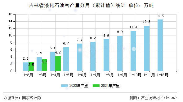 吉林省液化石油氣產(chǎn)量分月（累計值）統(tǒng)計