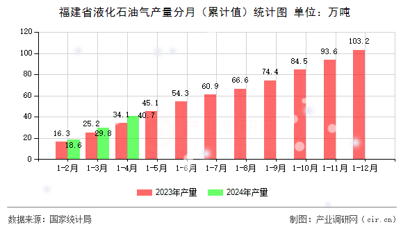 福建省液化石油氣產(chǎn)量分月（累計值）統(tǒng)計圖