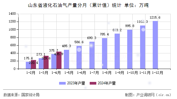 山東省液化石油氣產(chǎn)量分月（累計值）統(tǒng)計