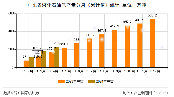 廣東省液化石油氣產(chǎn)量分月（累計(jì)值）統(tǒng)計(jì)