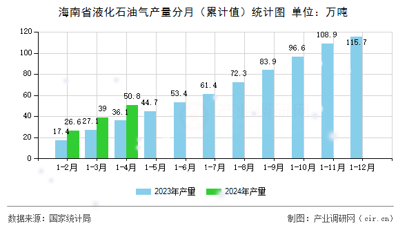 海南省液化石油氣產(chǎn)量分月（累計(jì)值）統(tǒng)計(jì)圖