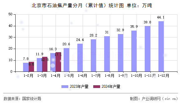 北京市石油焦產(chǎn)量分月（累計(jì)值）統(tǒng)計(jì)圖