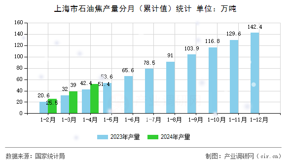 上海市石油焦產(chǎn)量分月（累計值）統(tǒng)計