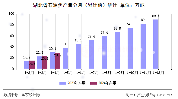 湖北省石油焦產(chǎn)量分月（累計值）統(tǒng)計